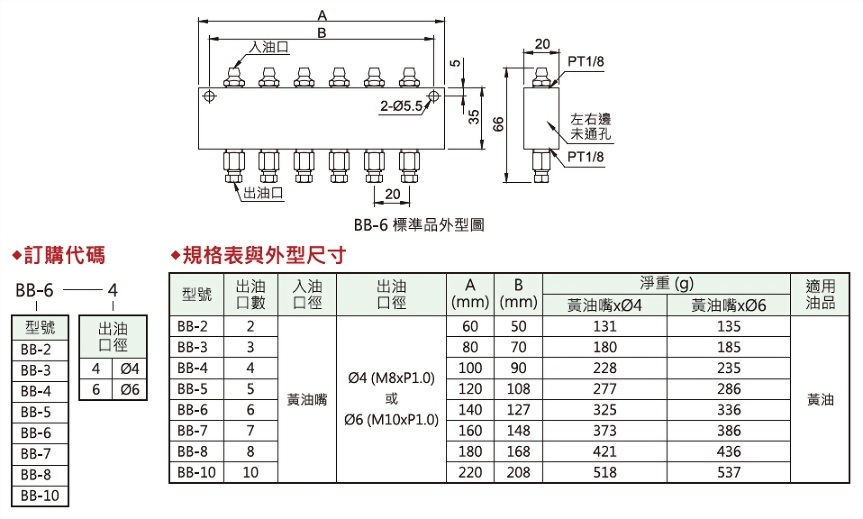 BB型黃油嘴(車用)黃油分配器,外型圖,規格表與外型尺寸,訂購代碼