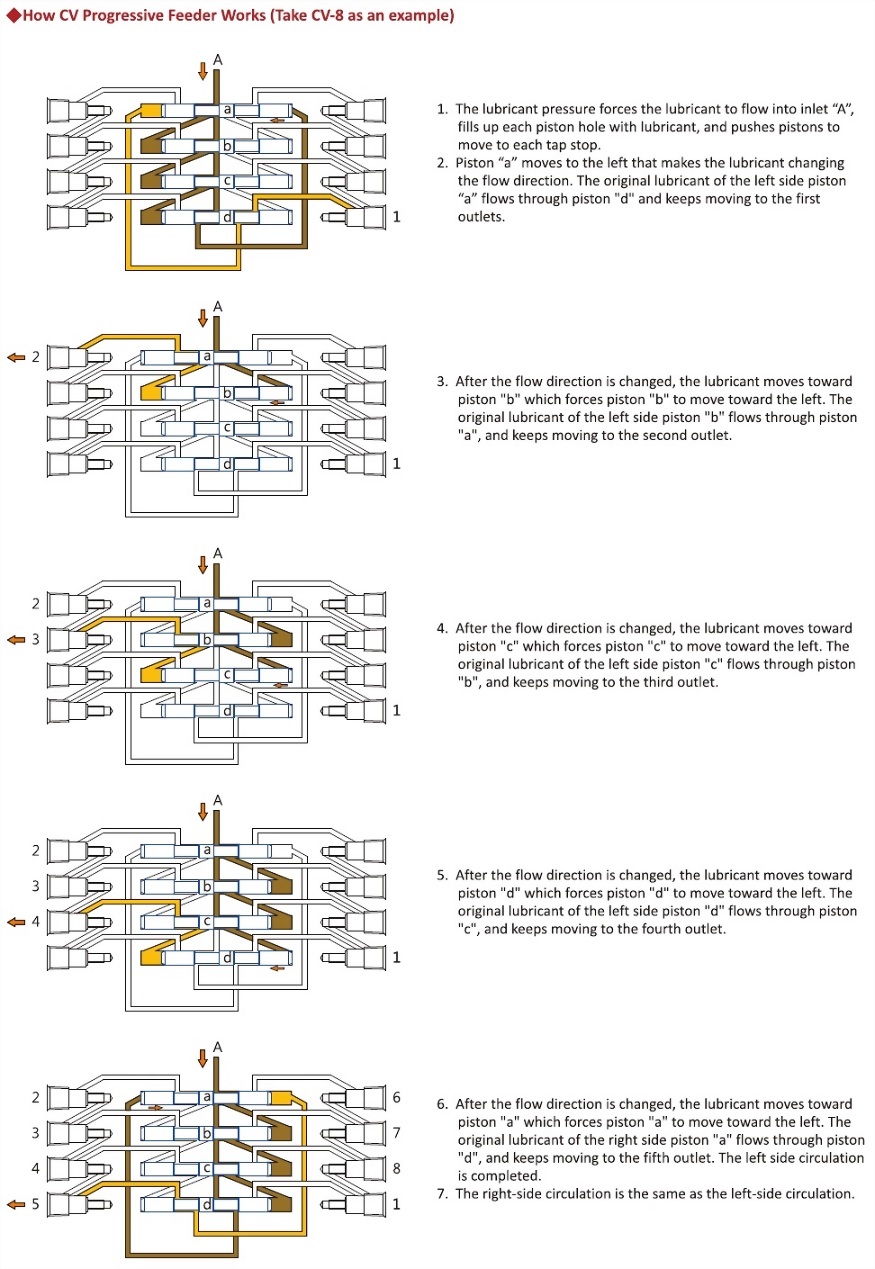 CV Type,How CV Progressive Feeder Works(Take CV-8 as an example)