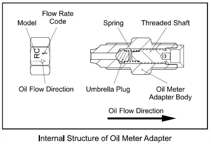 Internal Structure of Oil Meter Adapter 