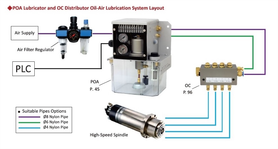 POA Lubricator and OC Distributor Oil-Air Lubrication System Layout