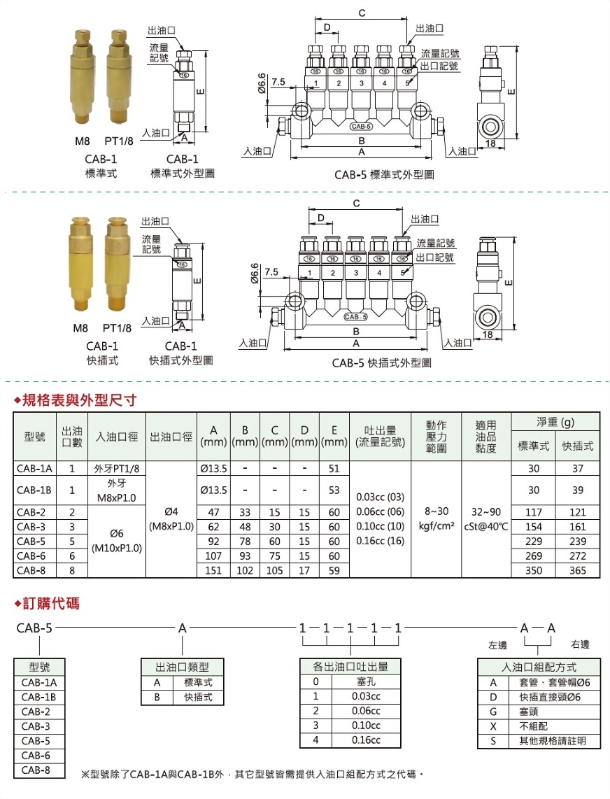 cab型容积式分配器(标准式,快插式),外型图,规格表与外型尺寸,订购代码