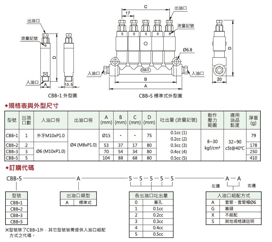 cbb型容積式分配器,外型圖,規格表與外型尺寸,訂購代碼