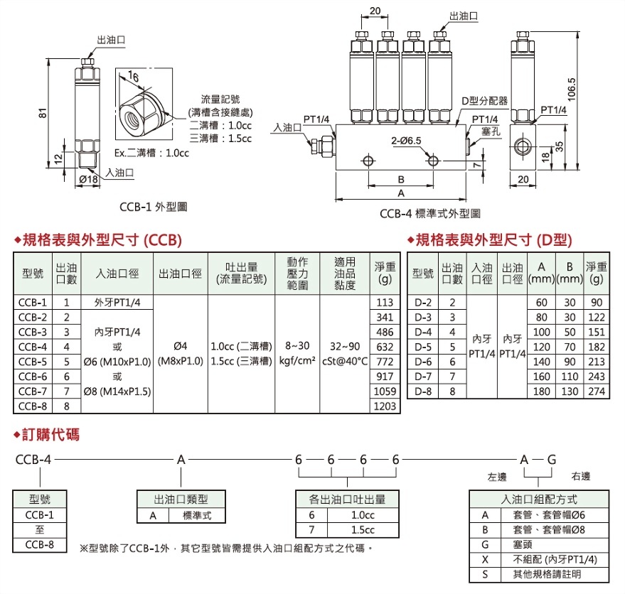 ccb大流量型容積式分配器,外型圖,規格表與外型尺寸,訂購代碼