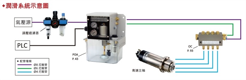 潤滑系統示意圖POA與oc型分配器