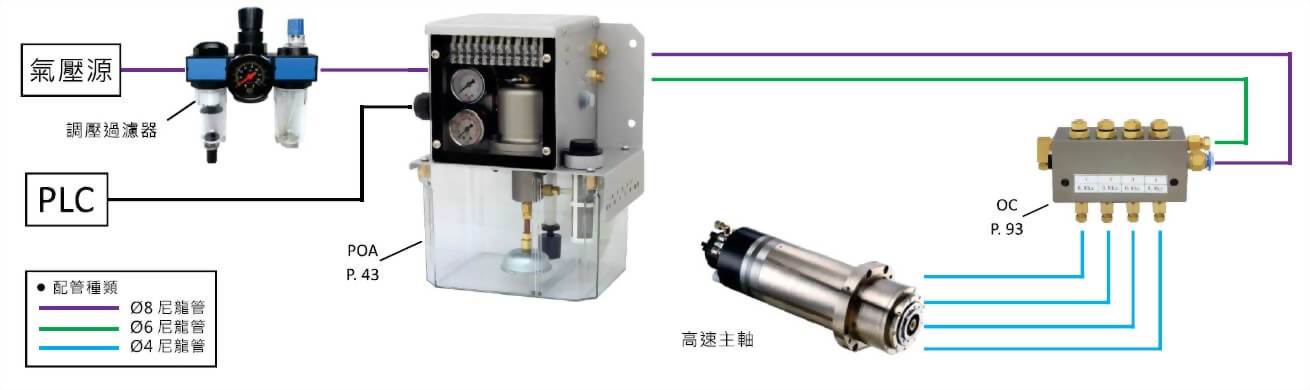 poa-lubricator-and-oc-distributor-oil-air-lubrication-system-layout