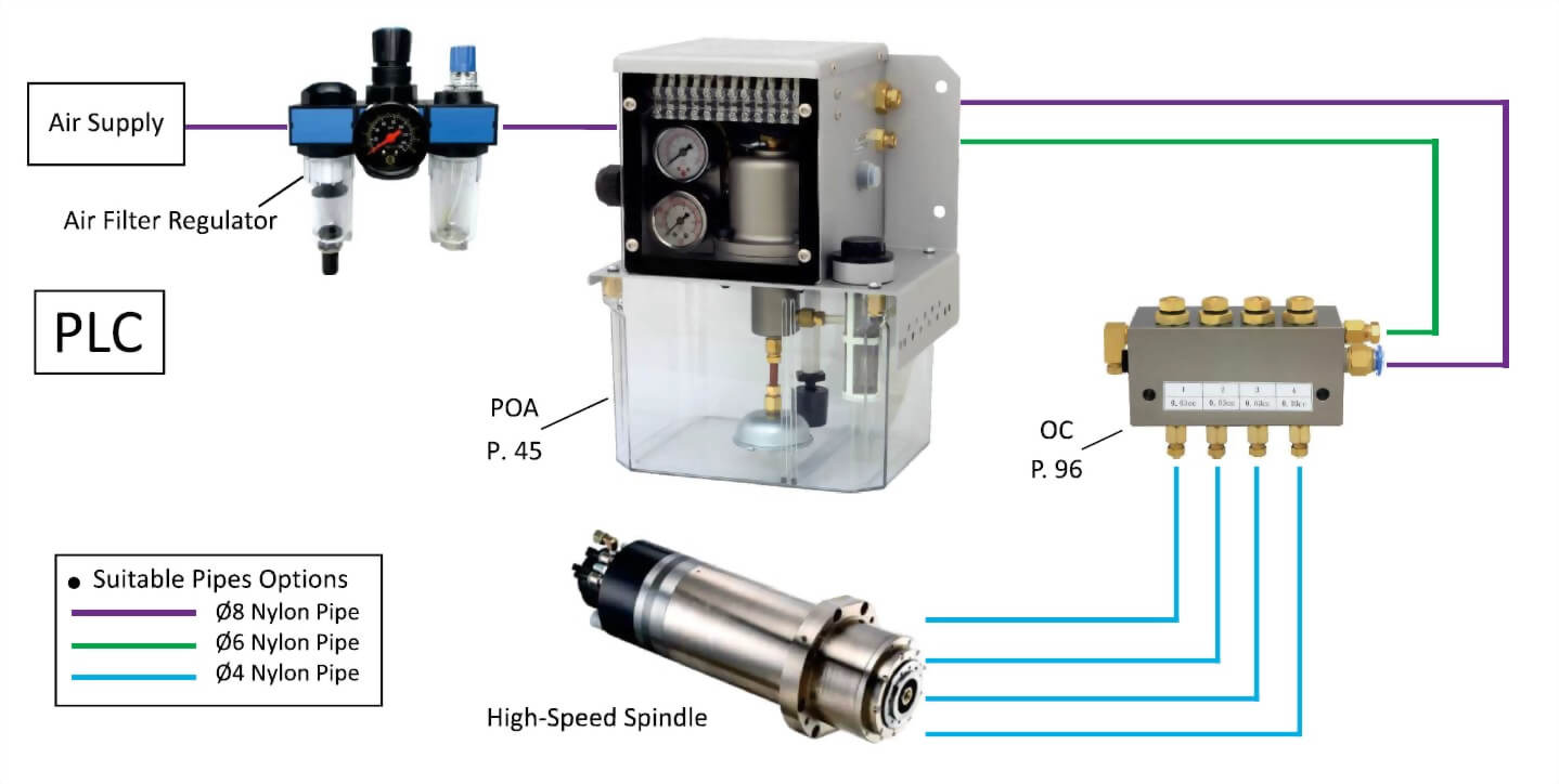 poa-lubricator-and-oc-distributor-oil-air-lubrication-system-layout