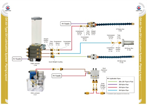 Oil-Air Type Oil Lubrication System Piping Layout