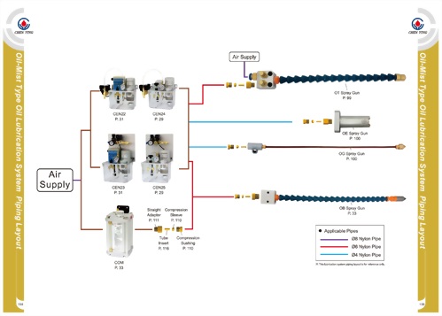 Oil-Mist Type Oil Lubrication System Piping Layout