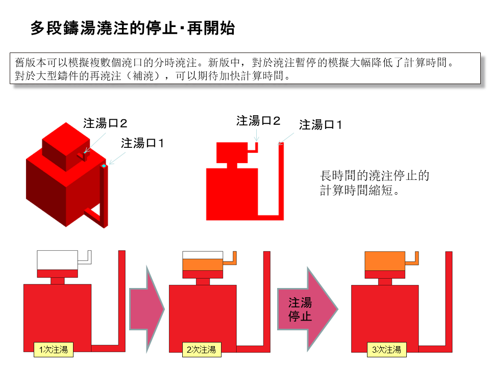 JSCAST Permanent Mold Casting Simulation Module