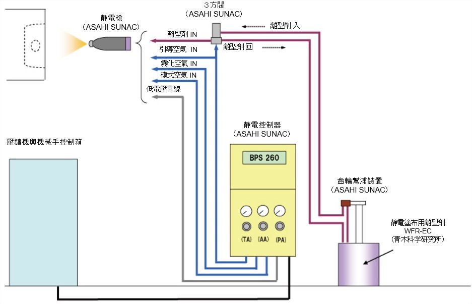 Electrostatic Oil-base Water-Free Releasing Agent Spray-Robot-system