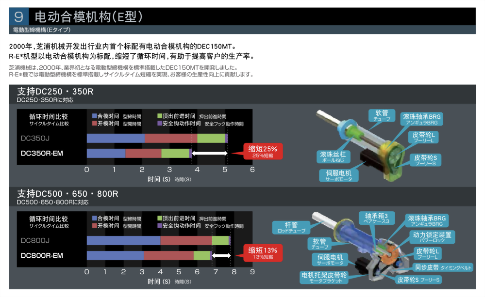 電気型締サーボ射出ダイカスト機DCR-EM / R-EH / R-E