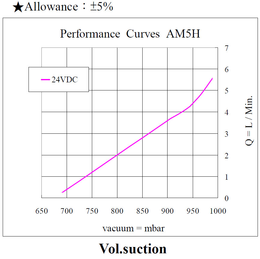 am5h-performance-24vdc-160225-vacuum.png