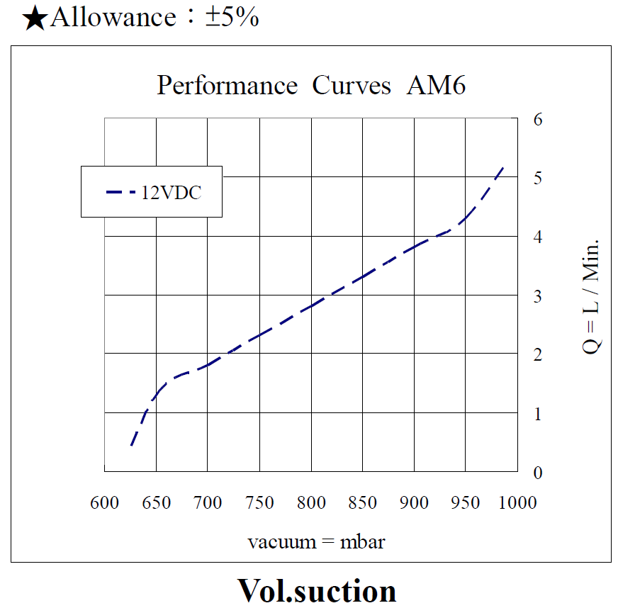 am6-performance-12vdc-160225-vacuum.png