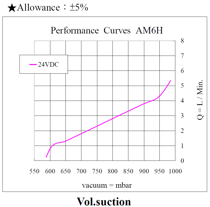 am6h-performance-24vdc-160225-vacuum.png