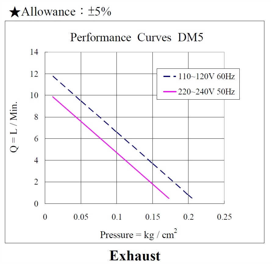 dm5-performance-110-240vac_160223.jpg