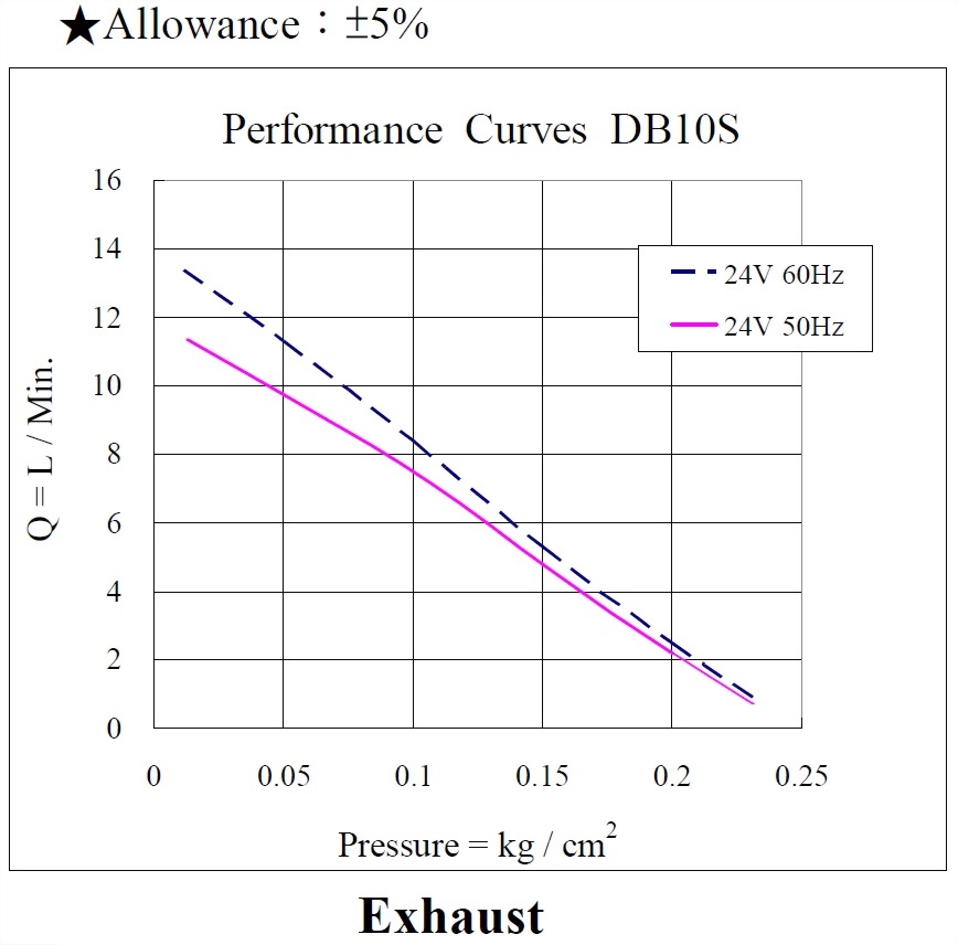 db10s-performance-24vac-exhaust.jpg