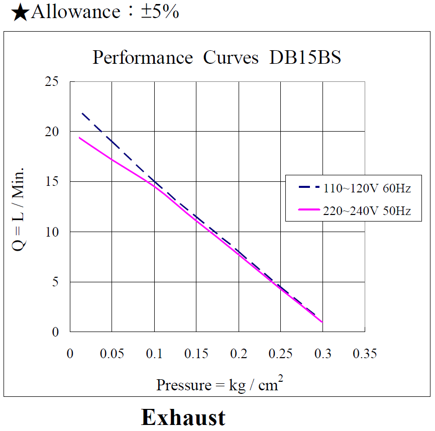 db15bs-performance-110-220vac-exhaust_190409.png