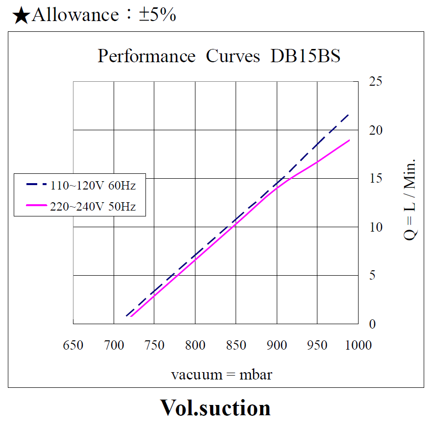 db15bs-performance-110-220vac-vacuum_190409.png