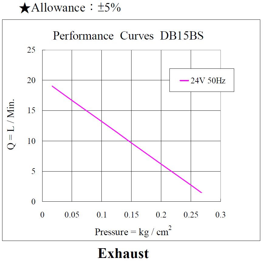 db15bs-performance-24v50hz-exhaust_160223.png