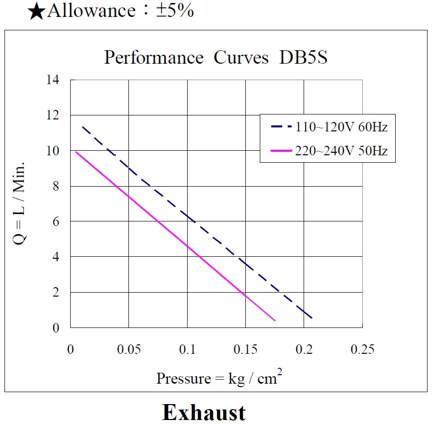 db5s-performance-110-220vac-exhaust.jpg