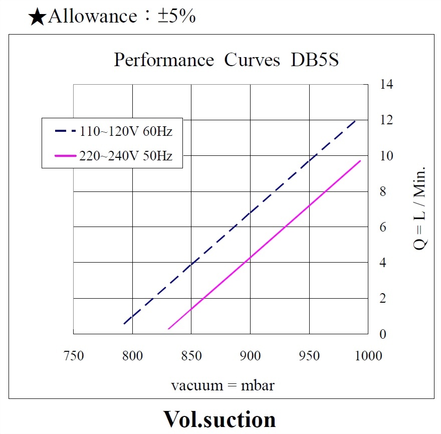 db5s-performance-110-220vac-vacuum.jpg