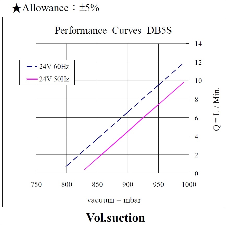db5s-performance-24vac-vacuum.jpg
