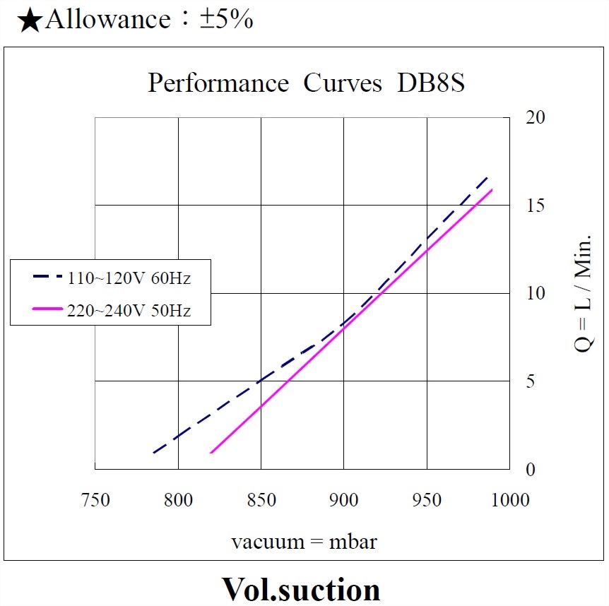 db8s-performance110-220vac_190503-vacuum.jpg