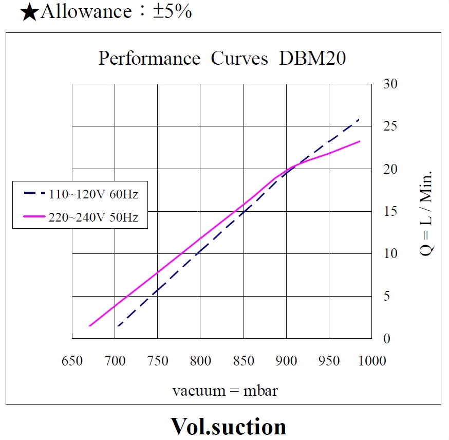 dbm20-performance110-220vac_190903-vacuum.jpg
