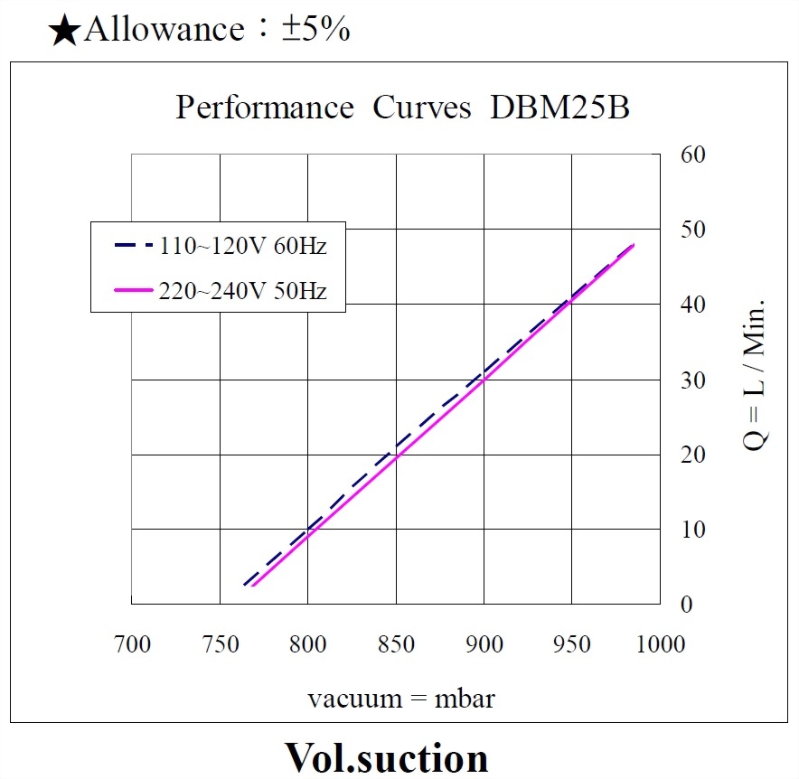 dbm25b-performance-110-220vac_190906-vacuum.jpg