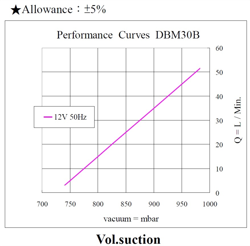 dbm30b-performance-12vac_180830-vacuum.jpg