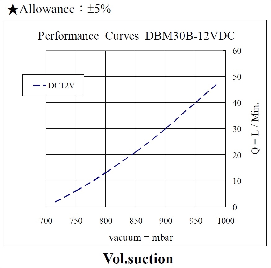 dbm30b-performance-12vdc_190605-vacuum.jpg
