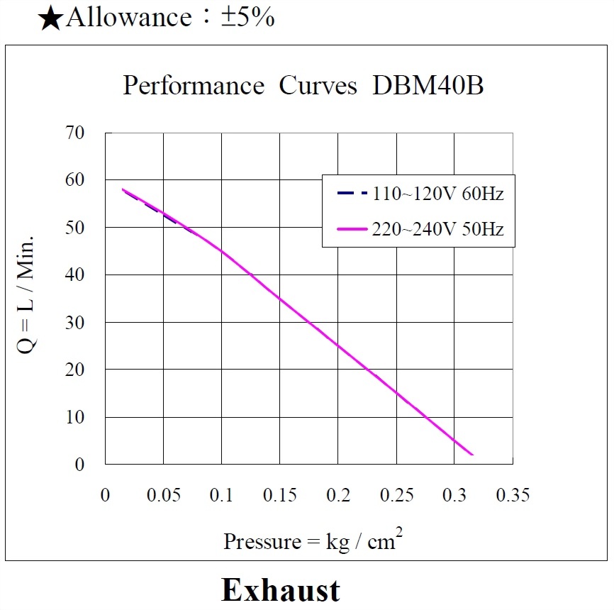 DBM40B-performance-110-220vac-exhaust.jpg