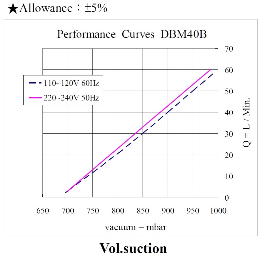 DBM40B-performance-110-220vac-vacuum.jpg