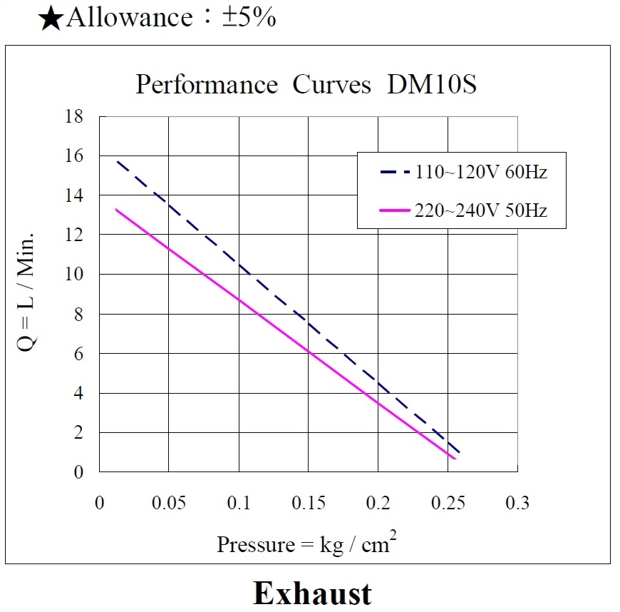dm10s-performance-110-220vac-exhaust.jpg