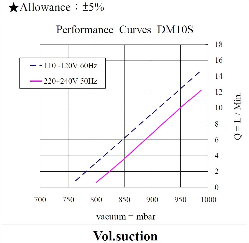 dm10s-performance-110-220vac-vacuum.jpg