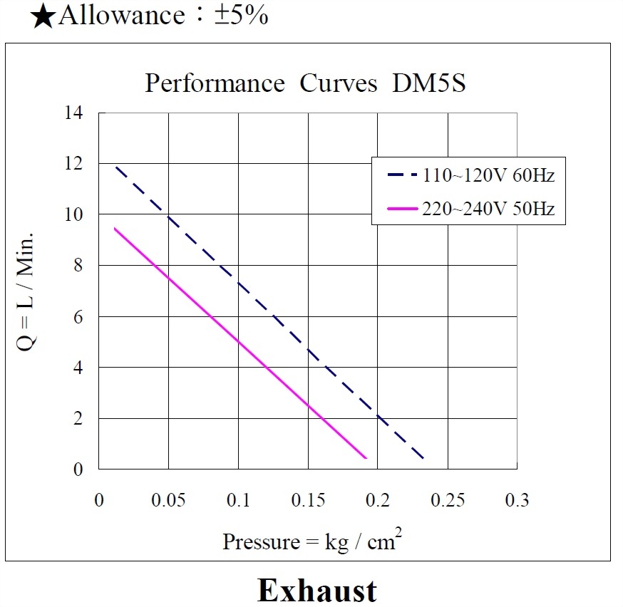 dm5s-performance-110-220vac-exhaust.jpg
