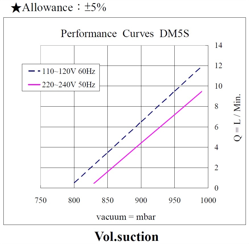 dm5s-performance-110-220vac-vacuum.jpg