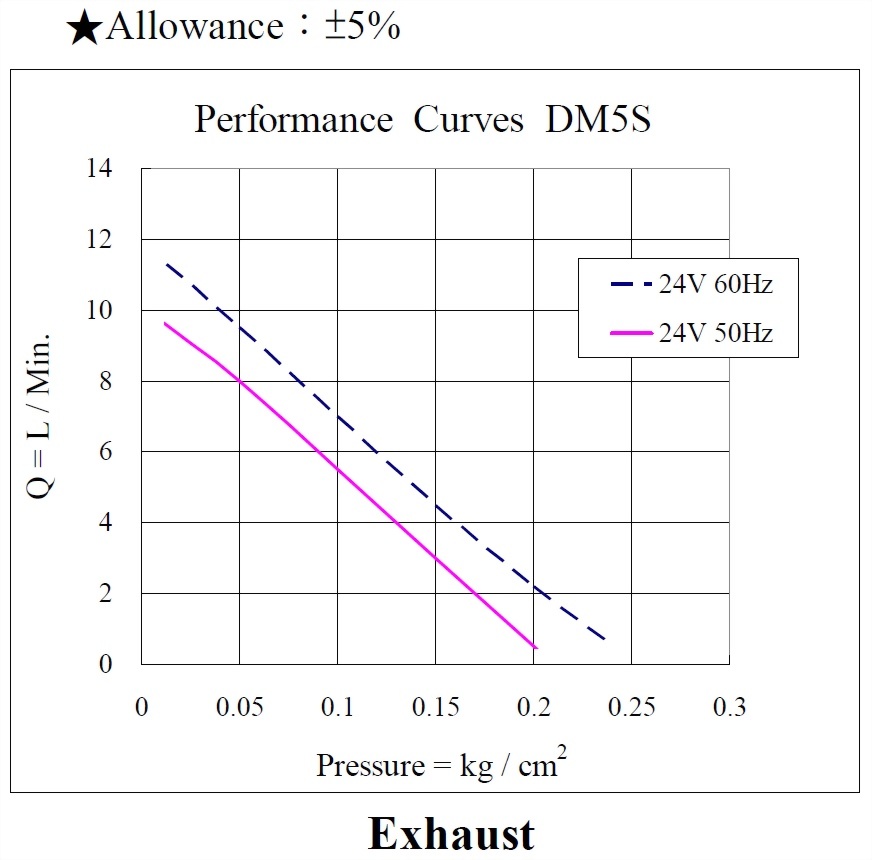 dm5s-performance-24vac-exhaust.jpg