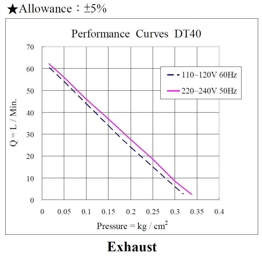 DT40