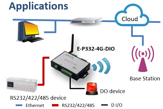 e-p332-4g-dio33-sms_application.png