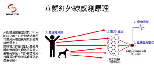 Lesson 2_Principle of Passive Infrared Sensor (PIR)