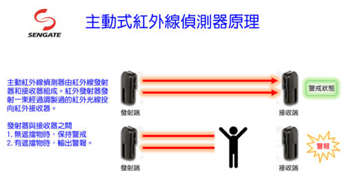 Lesson 3_Principle of Active Infrared Detector