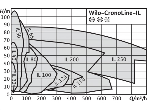 正益泵浦工業 - 立式管線型IN-LINE離心泵-法蘭口製造商推薦