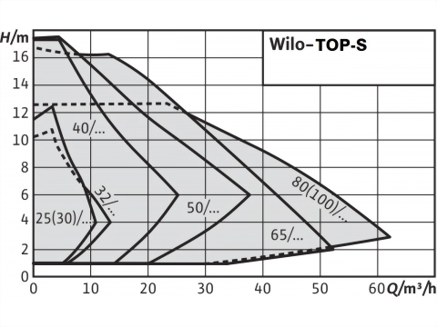 正益泵浦工業 - IN-LINE 無軸封熱水循環泵浦-牙口或法蘭口製造商
