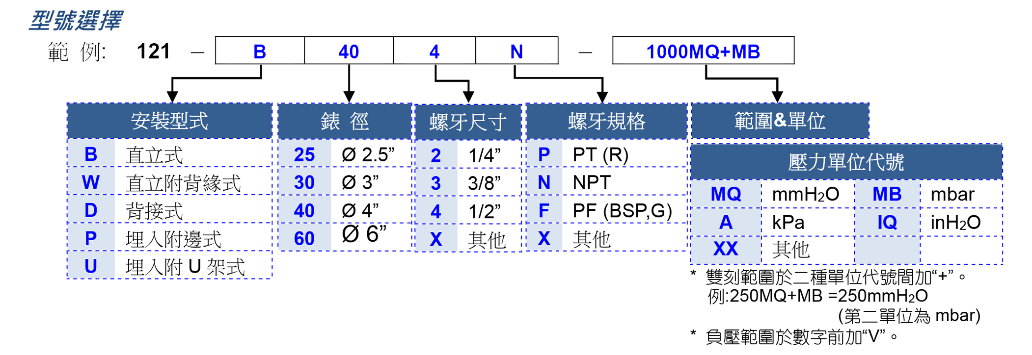 全不銹鋼微壓錶、工業用壓力錶供應商 - 昌揚科技有限公司