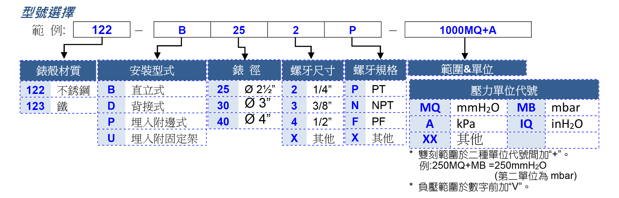 普通微壓錶規格、工業用壓力錶供應商 - 昌揚科技有限公司