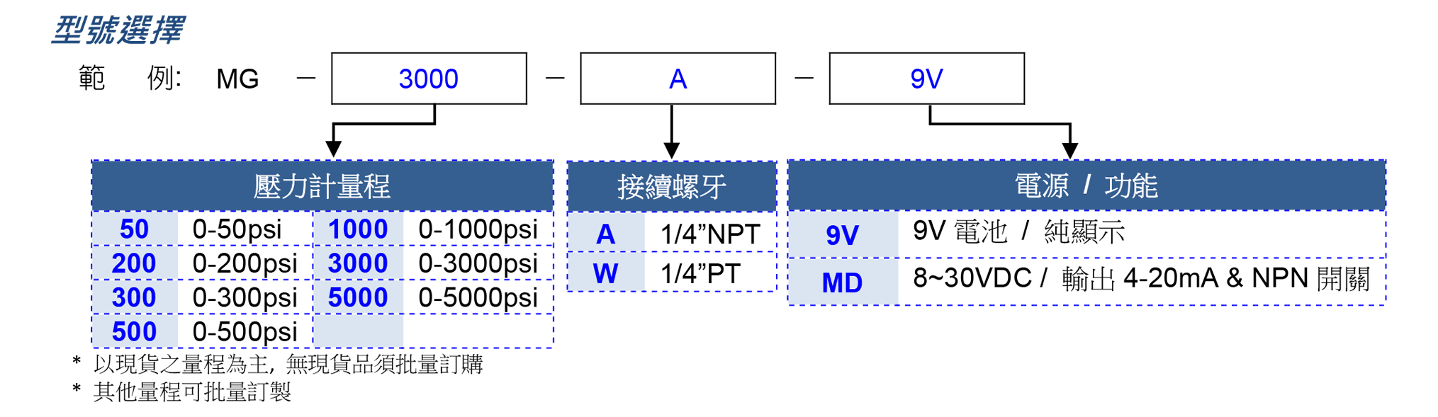 數位壓力計、工業用壓力錶供應商 - 昌揚科技有限公司