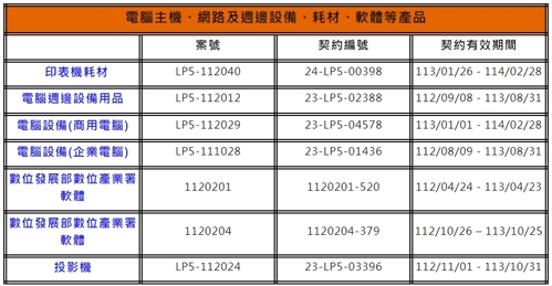 臺銀114年共同供應契約(資訊設備、耗材)  ； 數位發展部數位產業署軟體