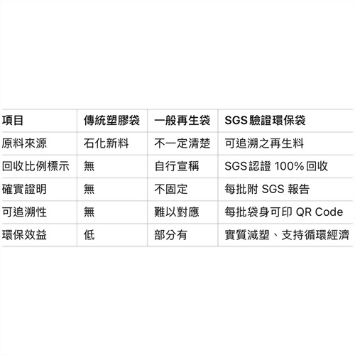 什麼是 SGS 綠色標章？什麼是 SGS 環保料袋？
